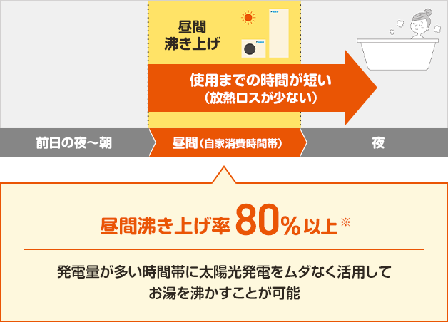昼間沸き上げ率80%以上（発電量が多い時間帯に太陽光発電をムダなく活用してお湯を沸かすことが可能）
